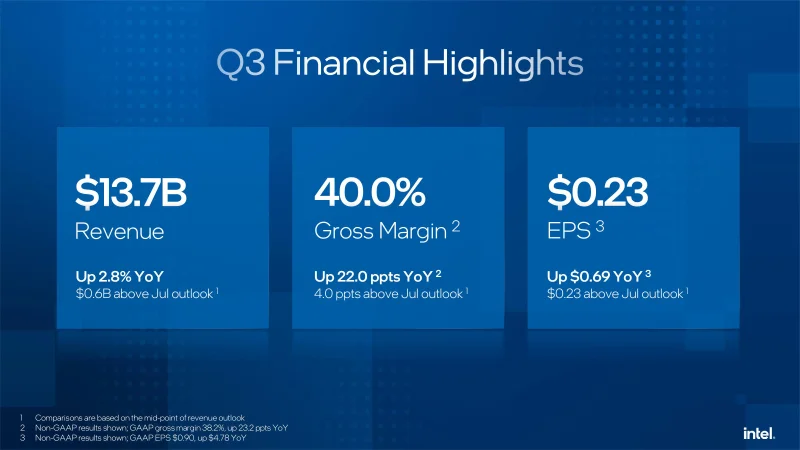 Intel снова в плюсе: квартал завершён с прибылью и оптимистичным прогнозом