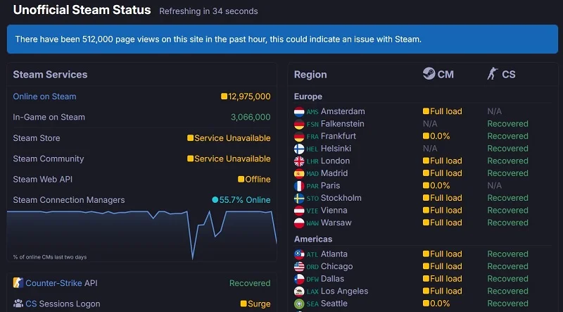  Источник изображения: Steam Status 