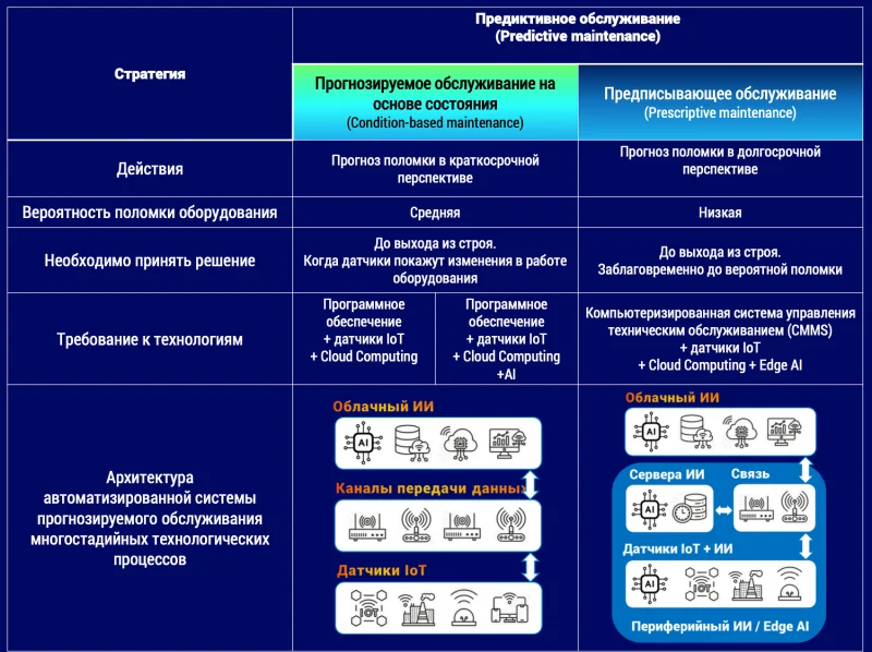 ИИ в промышленности, строительстве и на транспорте: как технологии меняют реальный сектор