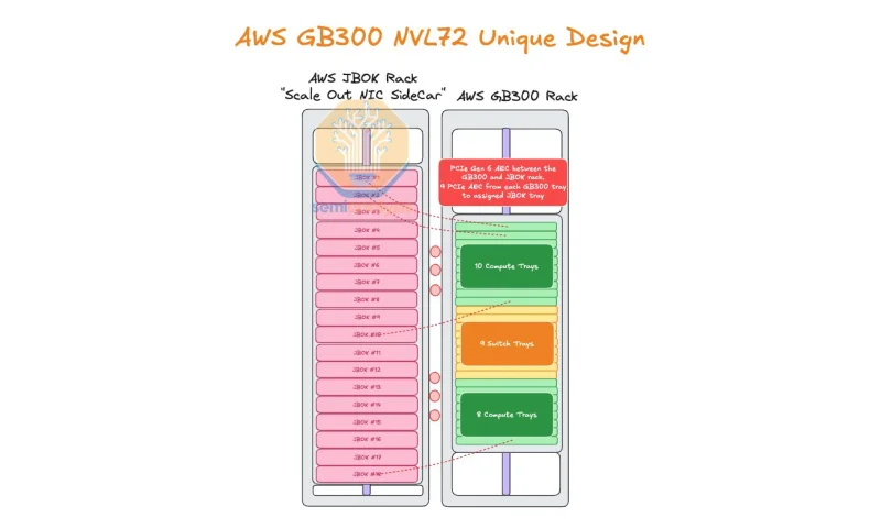 AWS пошла на компромисс в дизайне GB300 NVL72 ради независимости от NVIDIA
