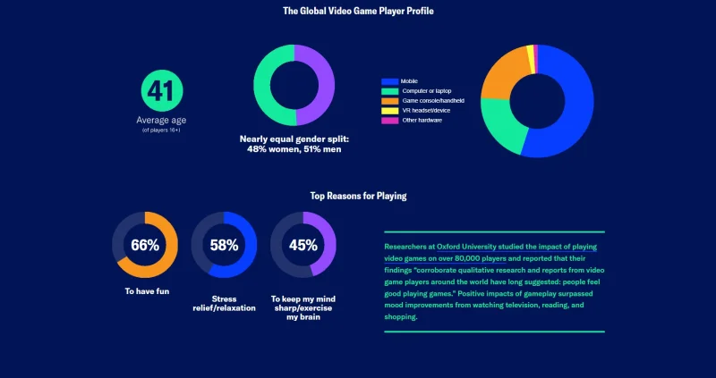  В основном люди играют для развлечения (66 %), снятия стресса (58 %) и сохранения ясности ума (45 %) 