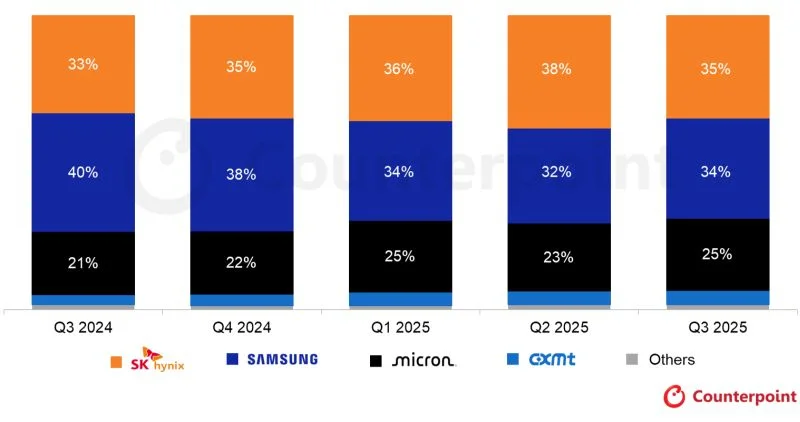  Источник изображения: Counterpoint Research 