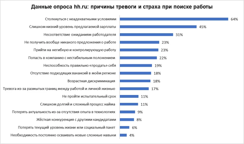 Тревоги соискателей: что стало важнее высокой зарплаты в 2025 году