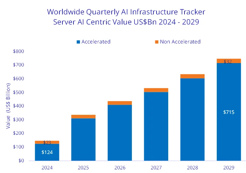 ИИ-бум: $80 млрд за квартал ушло на "железо", но основную часть скупили IT-гиганты