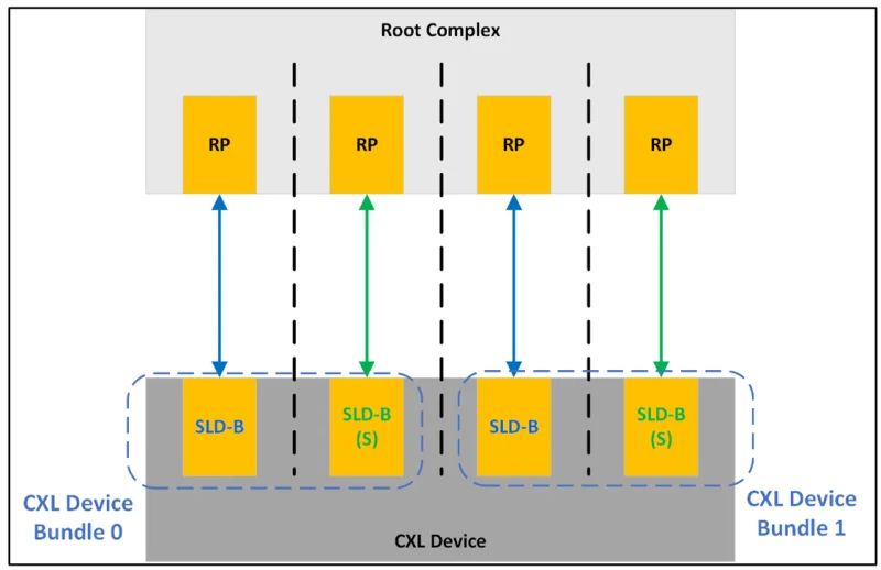 CXL 4.0: новая эра для ЦОД с PCIe 7.0 и дезагрегацией памяти