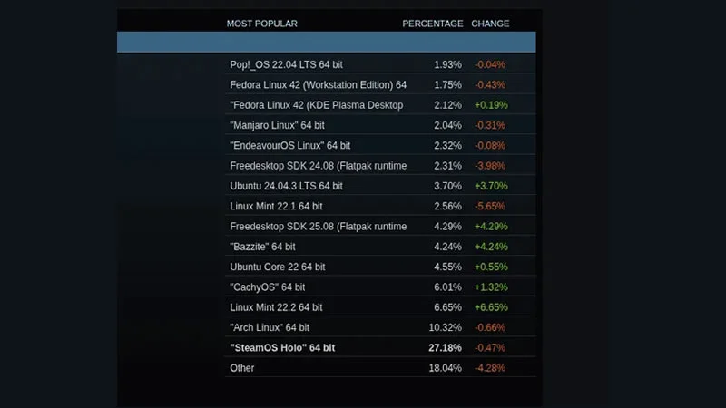 Рекорд Linux в Steam: популярность растет