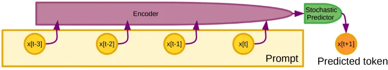  Блок-схема реализации авторегрессионного подхода для БЯМ: кодировщик переводит предыдущие фрагменты ввода в токены (не обязательно отдельные слова; это могут быть и фразы прежних диалогов оператора с машиной, и целые страницы текста — всё зависит от ширины контекстного окна), затем в блоке стохастического предиктора производится, по сути, взвешенное суммирование, и на выходе получается очередной предсказанный токен (источник: New York University) 
