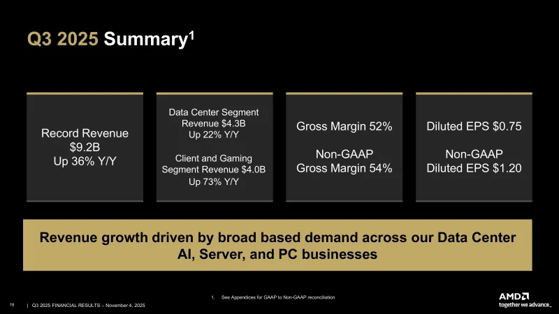 AMD бьет рекорды: выручка взлетела, а главный рост еще впереди