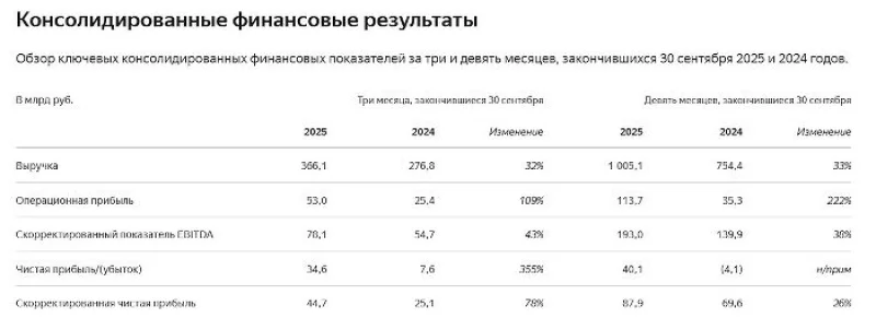 Яндекс показал финансовые итоги третьего квартала 2025