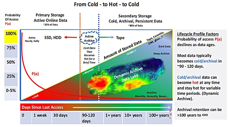 WORM, WORSe, WORN: Новые стандарты архивов для искусственного интеллекта