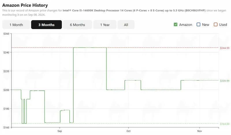  Изменение цены Core i5-14600K. Пунктирная зелёная линия — процессора нет в наличии 