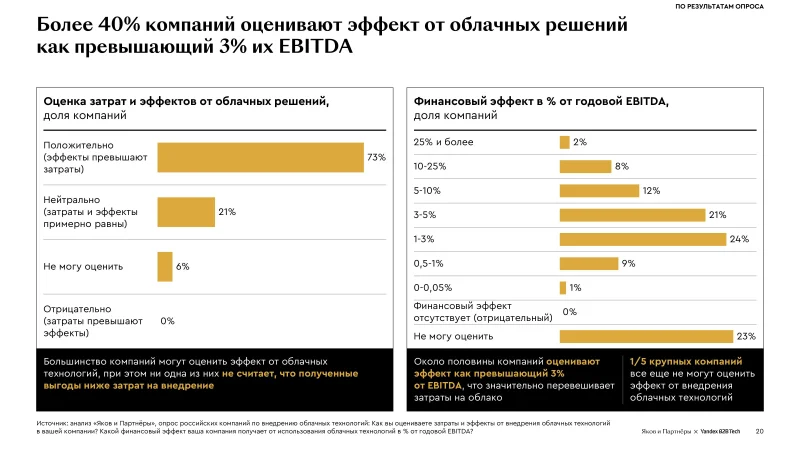 Облачные технологии доказали прямую связь с ростом прибыли компаний