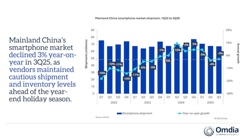  Здесь и далее источник изображения: omdia.tech.informa.com 