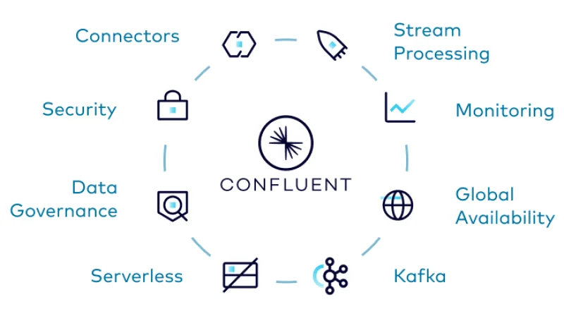  Источник изображения: Confluent 