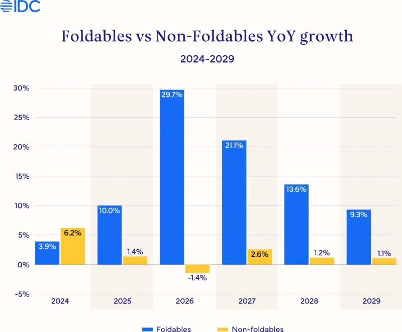  Источник изображения: IDC 