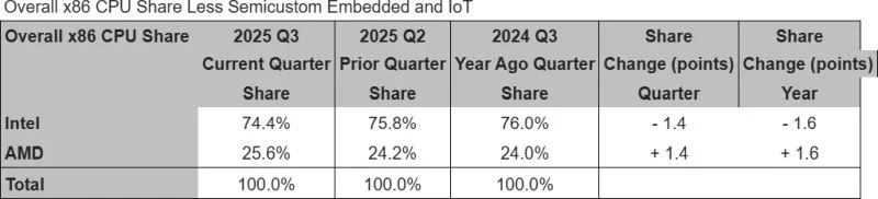  Источник изображения: Mercury Research, PCWorld 