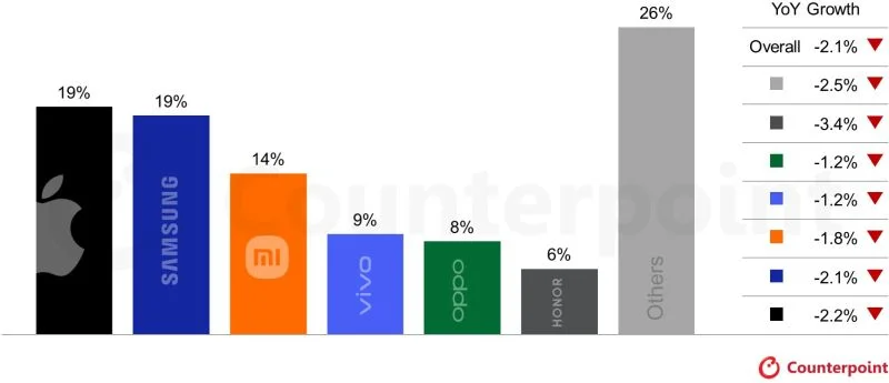  Источник изображения: Counterpoint Research 