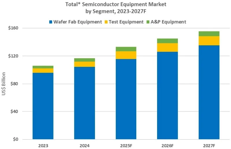  Источник изображений: SEMI 