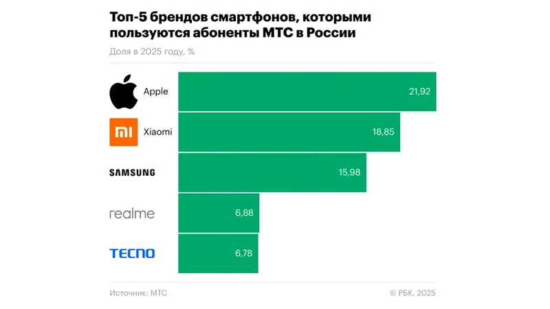  Источник изображения: МТС 