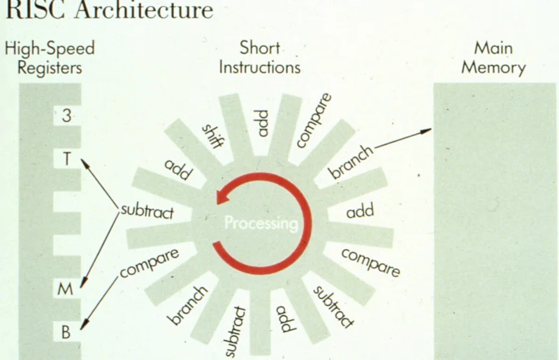  Слайд из одной из ранних презентаций группы Коука, наглядно представляющий суть RISC-архитектуры (источник: IBM) 