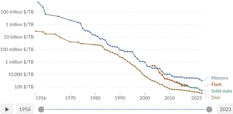  С середины 1950-х и вплоть до 2023 г. цены за 1 Тбайт компьютерной памяти снижались почти линейно (в логарифмическом масштабе, разумеется) — правда, потом разразился ИИ-бум, и теперь всё настолько сложно, что завершённое в 2024 г. исследование самые свежие на тот момент данные не учло (источник: OurWorldInData) 