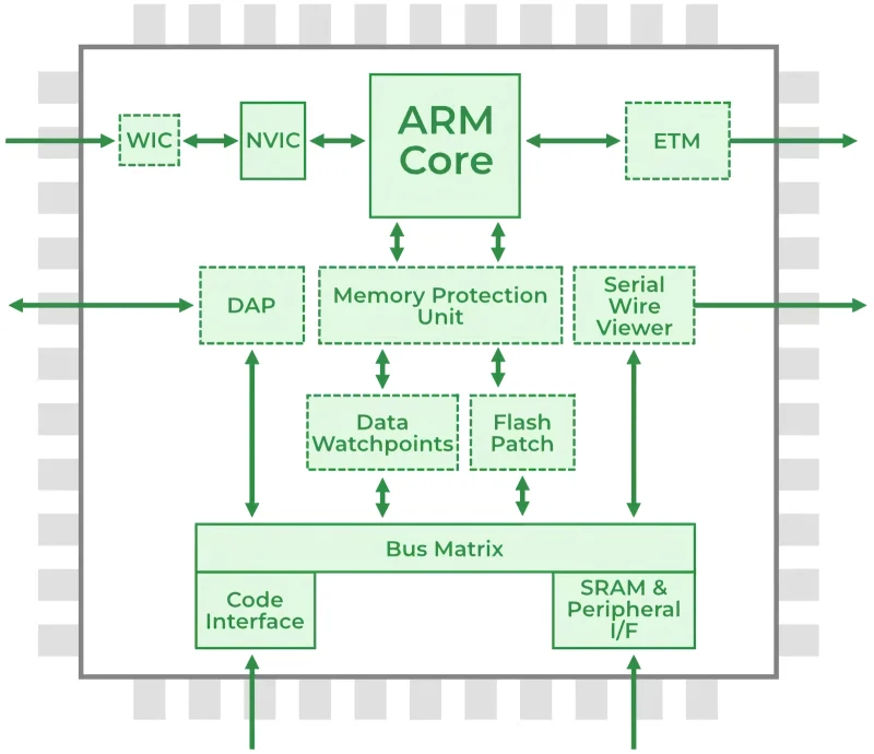 CISC vs RISC: почему эпоха x86 подходит к концу