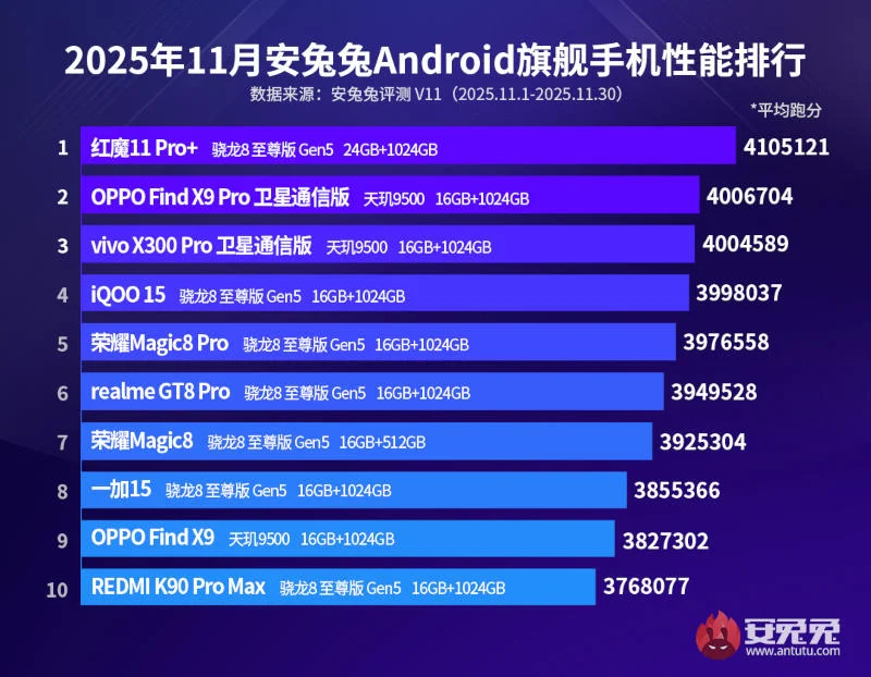  Источник изображений: antutu.com 