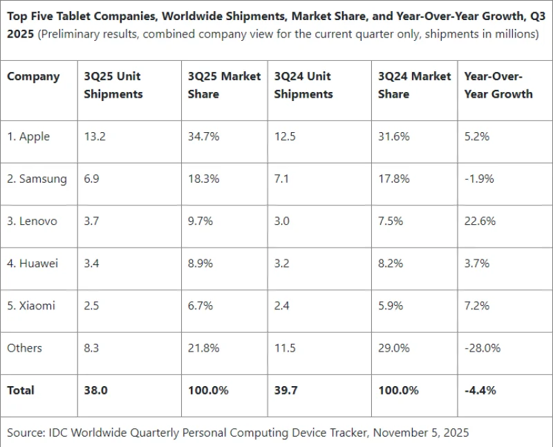 Источник изображения: IDC 