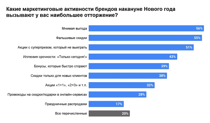 Половина россиян устала от новогодних акций: почему реклама вызывает раздражение