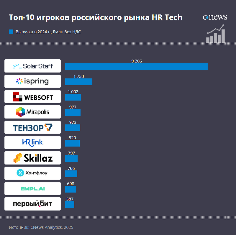 HR Tech в России: как изменится управление персоналом к 2025 году