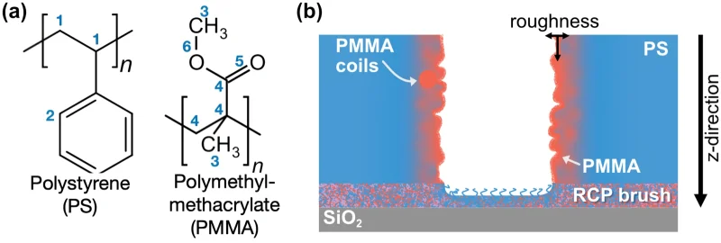  (a) — структурные формулы полистирола и полиметилметакрилата; (b) — схема поперечного сечения тонкой плёнки PS-b-PMMA, которая на подложке из двуокиси кремния, нейтрализованной RCP, формирует два PS-домена (источник: doi.org/10.1002/admi.202200962) 