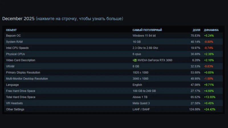  Источник изображений: store.steampowered.com/hwsurvey 