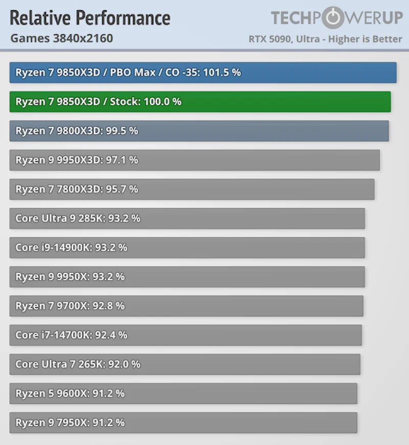  Относительная производительность в играх в 4K 