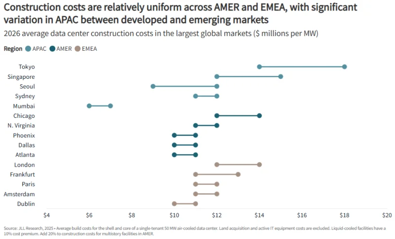  Источник изображения: JLL Research 