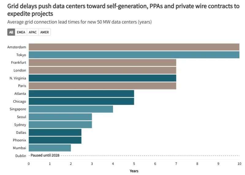  Источник изображения: JLL Research 