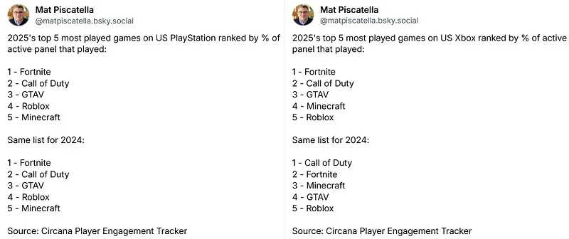  Источник изображения: Mat Piscatella‬ в Bluesky 