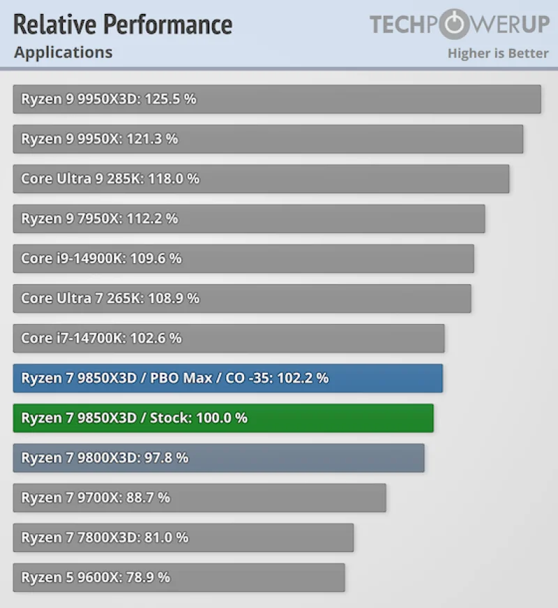  Относительная производительность в приложениях 