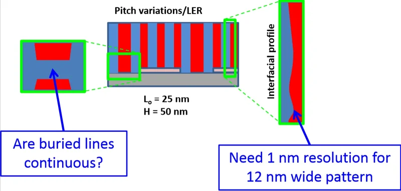  В толще сформированной методом DSA структуры могут возникать — и, увы, на практике действительно возникают — разнообразные дефекты, обнаружить которые не так-то просто (источник: NIST) 