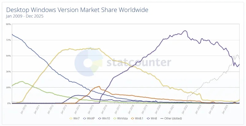  Источник изображения: gs.statcounter.com 
