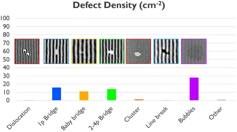  Плотность (ед./кв. см) дефектов различного типа — как именно они выглядят, поясняют картинки сверху — для DSA-процесса на «13-нм» фотолитографированной направляющей структуре (источник: Imei) 