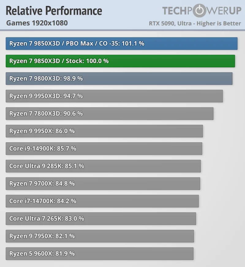  Относительная производительность в играх в 1080p 