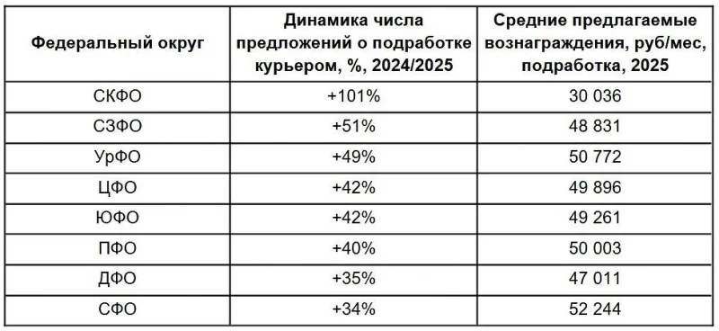 Курьеры на частичную занятость стали нужнее в полтора раза: тренд с «Авито Подработки»