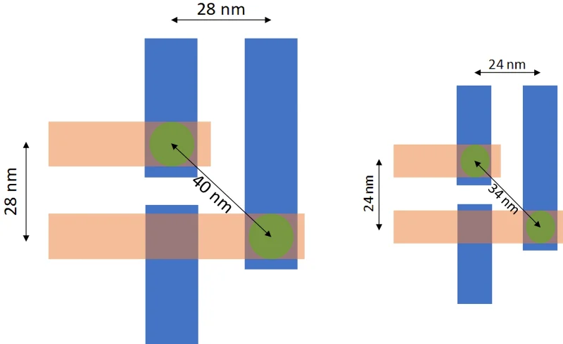  Слева: для «5-нм» техпроцесса физическое расстояние между срединными линиями соседних металлических шин составляет 28 нм, и потому, когда организуется соединение между проводниками в лежащих один над другим таких слоях, дистанция между центрами сквозных каналов достигает уже 40 нм. Справа — та же структура, но для «3-нм» техпроцесса: в одном слое расстояние между осевыми линиями проводников — 24 нм, а между центрами межслойных соединений — уже 34 нм (источник: Proc. SPIE) 