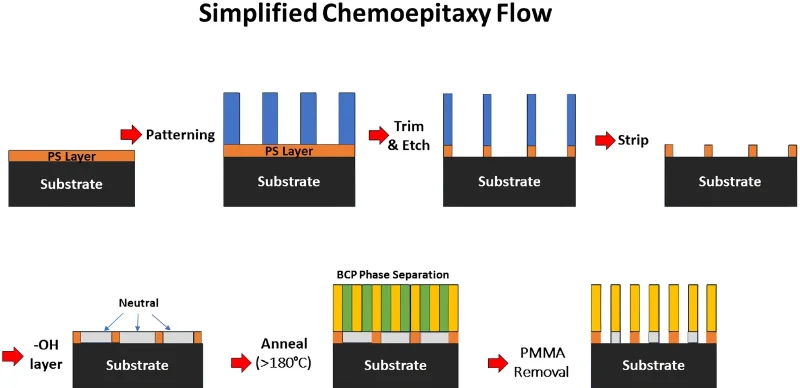  Упрощённая схема хемоэпитаксиальной направляемой самосборки (источник: Semiconductor Engineering) 