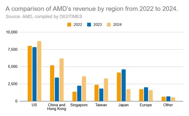  Источник изображения: DigiTimes 