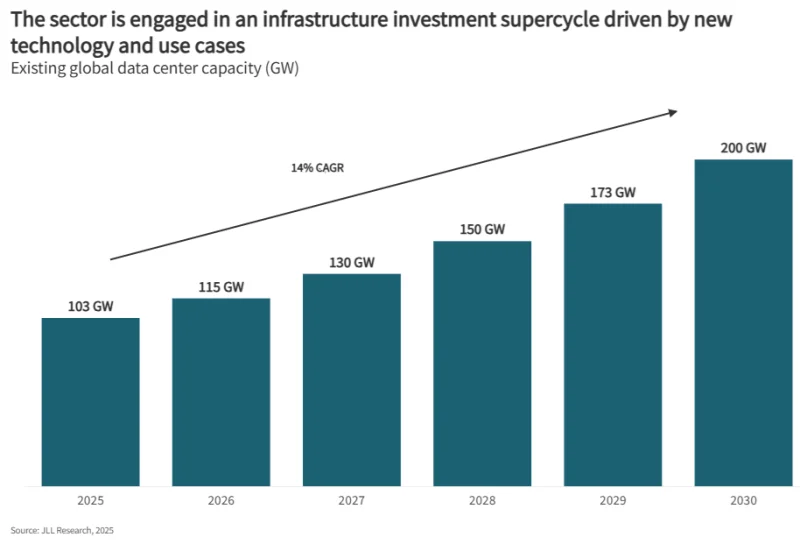  Источник изображения: JLL Research 