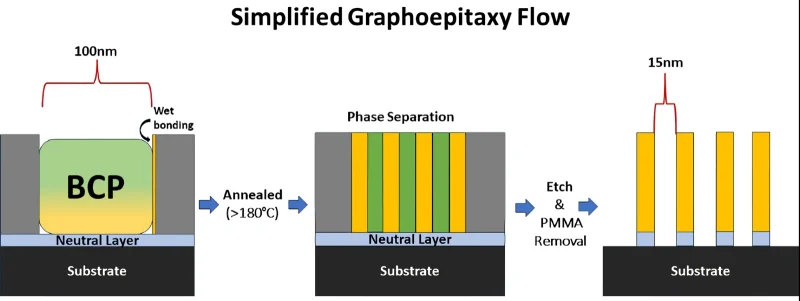  Упрощённая схема графоэпитаксиальной направляемой самосборки, которая позволяет на сформированных методами классической литографии заготовках с характерным шагом в 100 нм получать высокоупорядоченные структуры с зазорами в 15 нм между соседними элементами (источник: Semiconductor Engineering) 