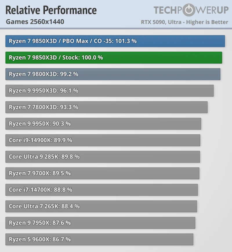  Относительная производительность в играх в 1440p 