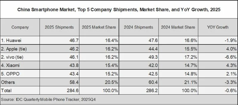  Источник изображения: IDC 