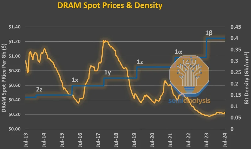  Современное поведение производителей DRAM, которое может казаться чрезмерной алчностью, имеет логичное историческое обоснование: стоимость одного гигабайта такой памяти заметно падала по мере перехода ко всё более миниатюрным техпроцессам, пусть и с определёнными колебаниями. При этом затраты на исследования и внедрение этих технологий только росли! Естественно, что поставщики, получив шанс, ухватились за возможность — не столько чтобы жадно обогатиться, сколько чтобы компенсировать себе годы работы практически без прибыли (источник: SemiAnalysis) 